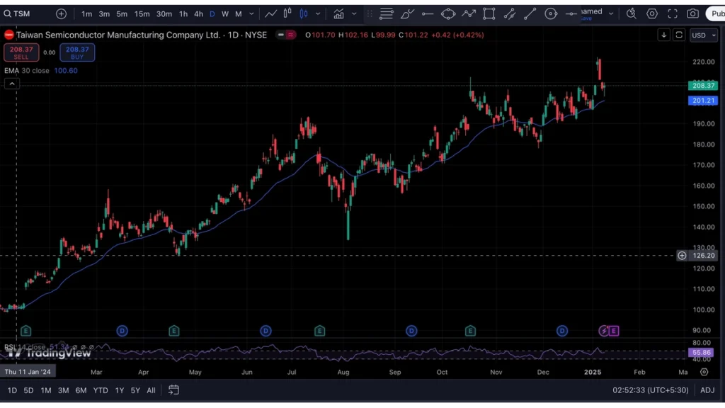 Taiwan Semiconductor (TSM): A Leader in the Semiconductor Boom